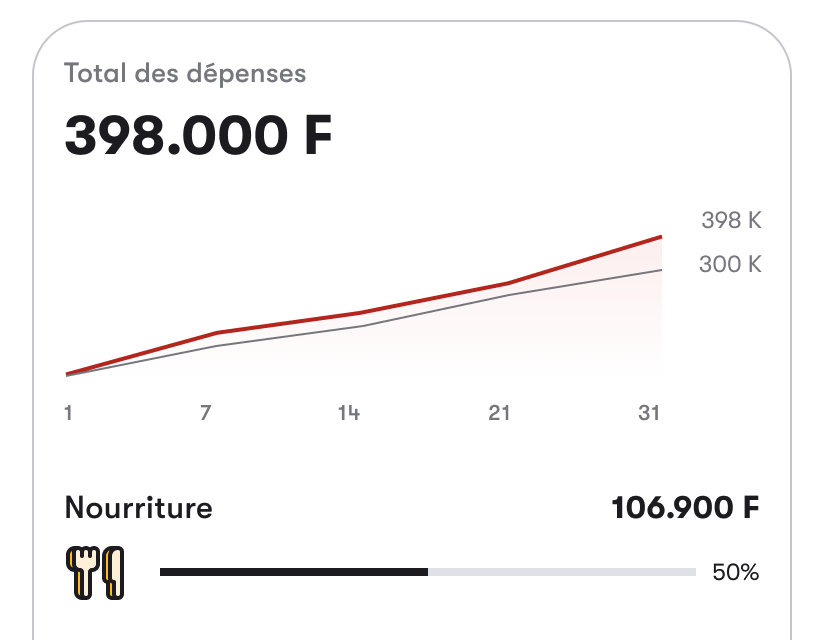 Budget & contrôle